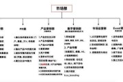 市场营销包括哪些内容(市场营销的内容包括哪些)