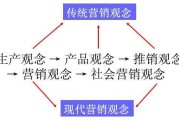 市场营销观念的演变(市场营销观念的演变经历了哪几个阶段)