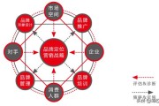 营销策略理论
:经营中一般都有些什么营销策略？