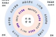 营销运营主要做什么(营销运营主要做什么工作)