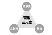 营销三要素(营销三要素是指哪三个)