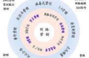 营销战略有哪些
:营销渠道策略有哪些？