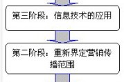 市场营销活动的核心(市场营销活动的核心就是商品交换活动)