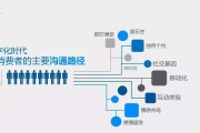 营销与推销的区别(分析营销与推销的区别)