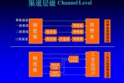 营销渠道策略有哪些(服装营销渠道策略有哪些)