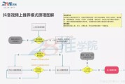 抖音网络营销策略
:在抖音如何获推荐？这5大策略，教你快速上抖音热门！(转载)