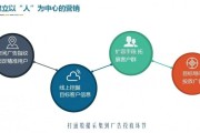 线上营销(线上营销话术)