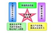 药品市场营销(药品市场营销策略)