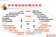 市场营销学的核心概念是(市场营销学的核心概念是 )