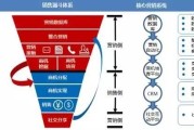 b2b营销(b2b营销模式)