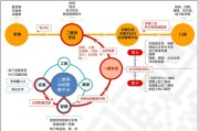 线上营销方式(线上营销渠道主要有哪些)