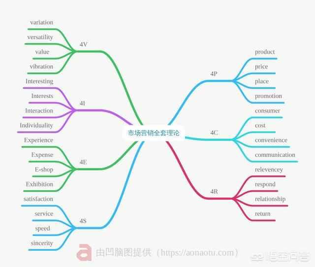 中国有哪些主要的营销理论？