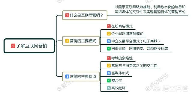 互联网营销模式
:互联网营销，现在最好的方式有哪些？