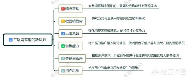 互联网营销模式
:互联网营销，现在最好的方式有哪些？