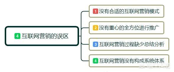 互联网营销模式
:互联网营销，现在最好的方式有哪些？