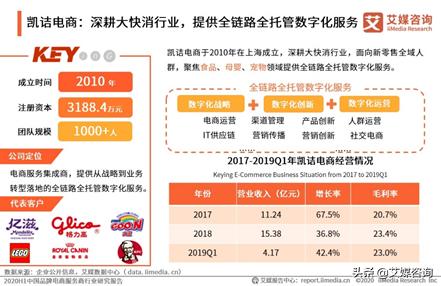电商营销公司
:国内有哪些知名的电商代运营企业？