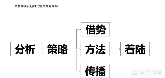 什么是整合营销
:在自营销中，为什么要使用整合营销？