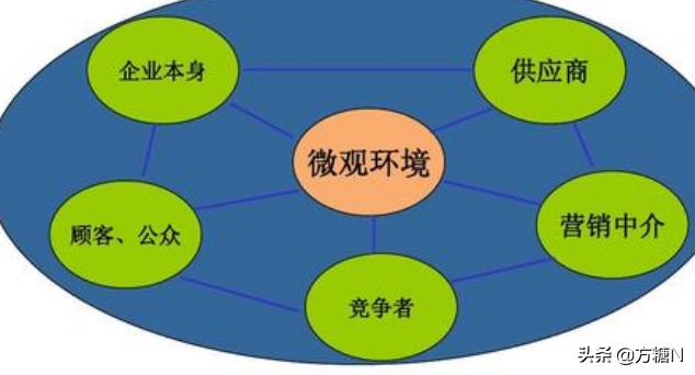 市场营销宏观环境分析
:市场营销有哪6个微观环境以及它们的定义是什么？