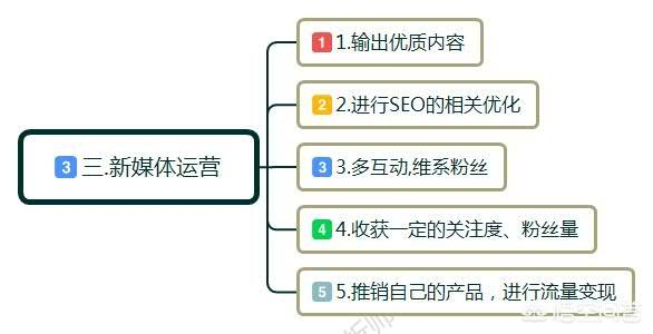 云南新媒体营销培训
:想从事新媒体运营方面的工作，需要在哪些方面学习？