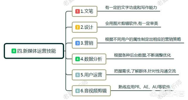 云南新媒体营销培训
:想从事新媒体运营方面的工作，需要在哪些方面学习？