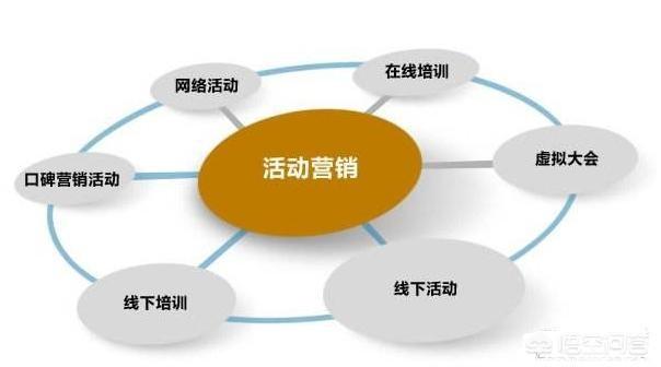 营销网站推广
:网络推广和销售怎么做？