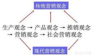 市场营销这个专业怎么样
:想知道大家以及周围的人怎么看待市场营销这个专业？
