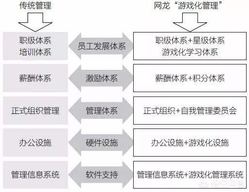 游戏化营销
:如何进行“游戏化”管理设计？