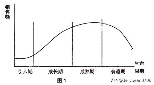 产品的营销策略
:产品生命周期个阶段的特点及对应的应营销策略是什么？