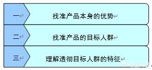 痛点营销
:在营销中，如何把握用户的痛点，将产品销售出去呢？
