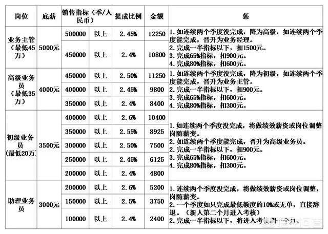 营销部门
:如何管理好一个销售部门？