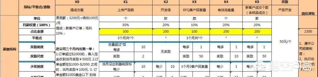 营销部门
:如何管理好一个销售部门？