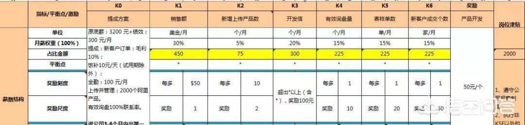 营销部门
:如何管理好一个销售部门？
