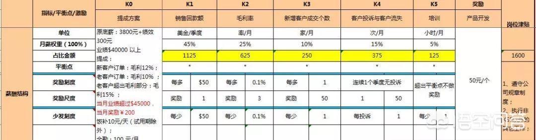 营销部门
:如何管理好一个销售部门？