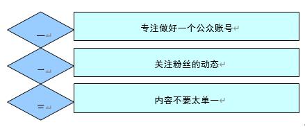 微信活动营销方案
:微信营销活动策划需要注意什么？