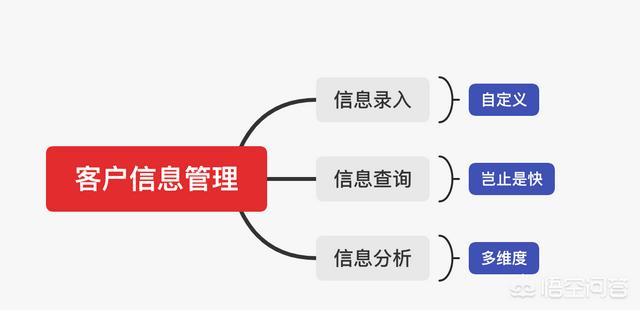 营销系统四大系统
:CRM系统是管理什么的？