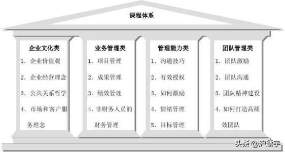 营销管理课程
:企业管理培训主要课程有哪些？