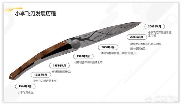 营销ppt
:如何用PPT设计一份营销活动时间轴？