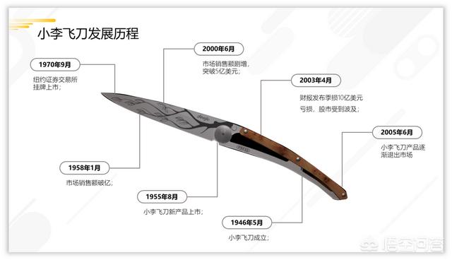 营销ppt
:如何用PPT设计一份营销活动时间轴？
