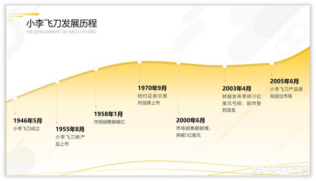 营销ppt
:如何用PPT设计一份营销活动时间轴？
