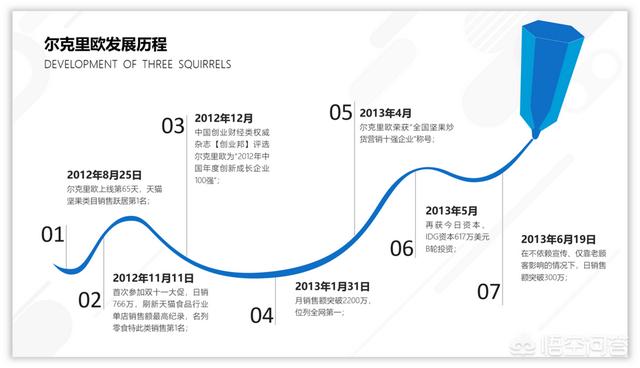 营销ppt
:如何用PPT设计一份营销活动时间轴？