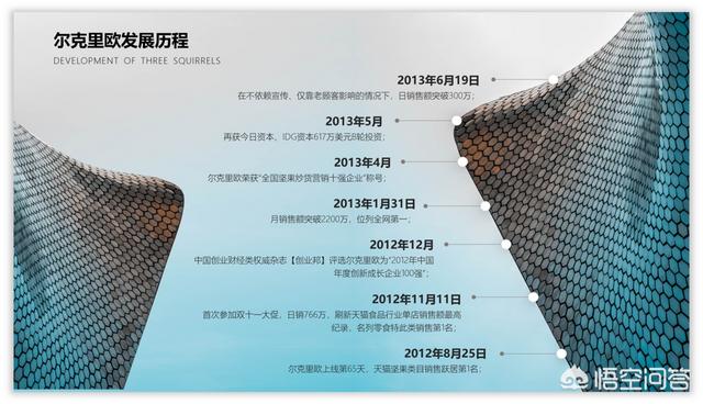营销ppt
:如何用PPT设计一份营销活动时间轴？