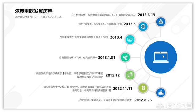 营销ppt
:如何用PPT设计一份营销活动时间轴？