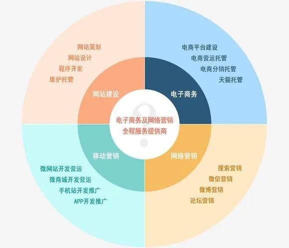 营销的意义
:营销在企业发展有什么作用？