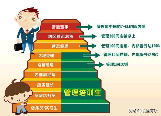 营销培训生
:有人知道管理培训生是什么吗？好不好？
