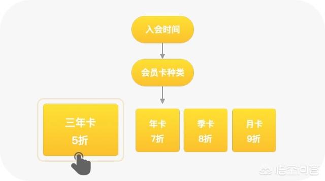 一卡易会员营销系统
:开了一家甜品店，求推荐好用会员管理系统？