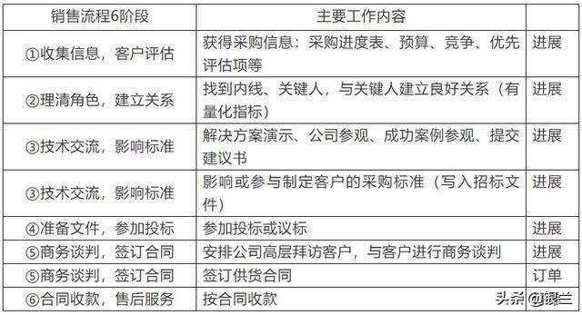 保客营销方案
:销售当中，有个631法则，即把60%以上的时间放在拜访客户上，那你是怎么邀约的？
