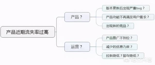 营销分析模型
:数据分析中有哪些常见的数据模型？