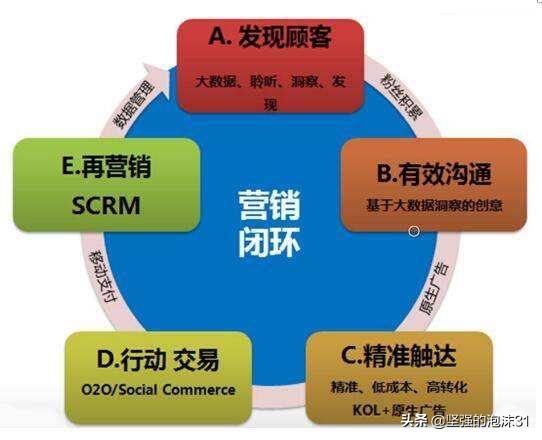 市场营销管理过程
:市场营销是如何发展的？