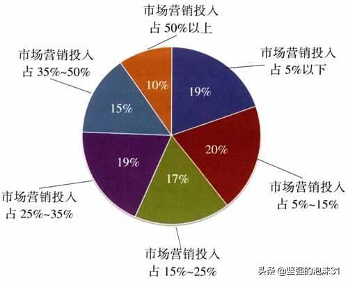 市场营销管理过程
:市场营销是如何发展的？