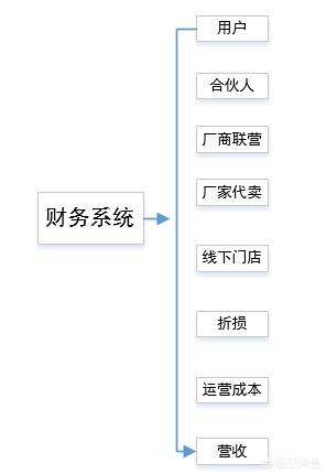 小程序推广模式和营销方案
:﻿小程序上线之后，又该如何运营推广呢？